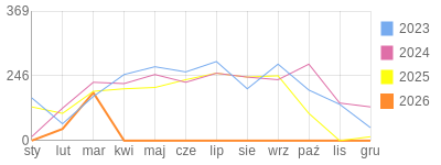 Wykres roczny blog rowerowy anwi.bikestats.pl